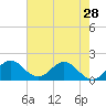 Tide chart for Dumfoundling Bay, Florida on 2024/05/28