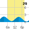 Tide chart for Dumfoundling Bay, Florida on 2024/05/29