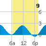 Tide chart for Dumfoundling Bay, Florida on 2024/05/9