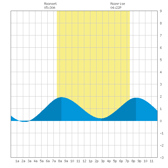 Tide chart for Dumfoundling Bay on 2025/03/10