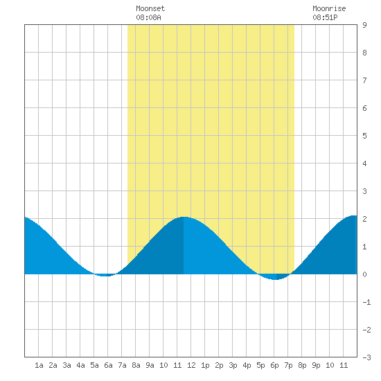 Tide chart for Dumfoundling Bay on 2025/03/15