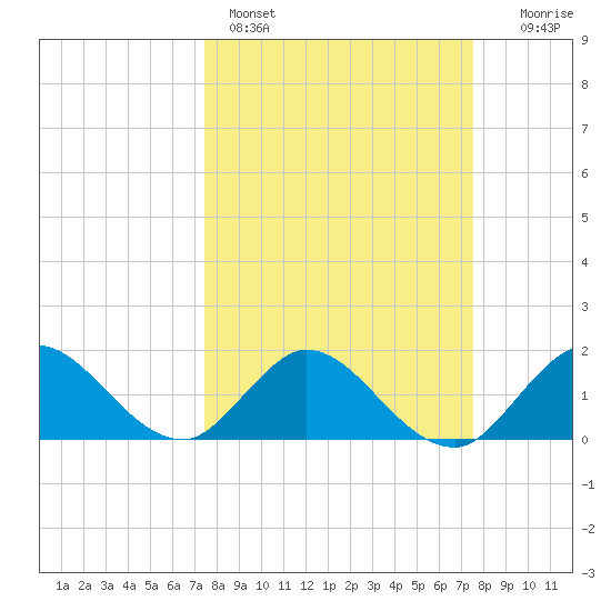 Tide chart for Dumfoundling Bay on 2025/03/16