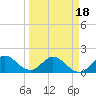 Tide chart for Dumfoundling Bay, Florida on 2025/03/18