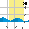 Tide chart for Dumfoundling Bay, Florida on 2025/03/20