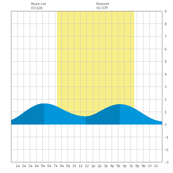 Tide chart for Dumfoundling Bay on 2025/03/23