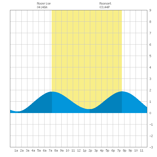 Tide chart for Dumfoundling Bay on 2025/03/25