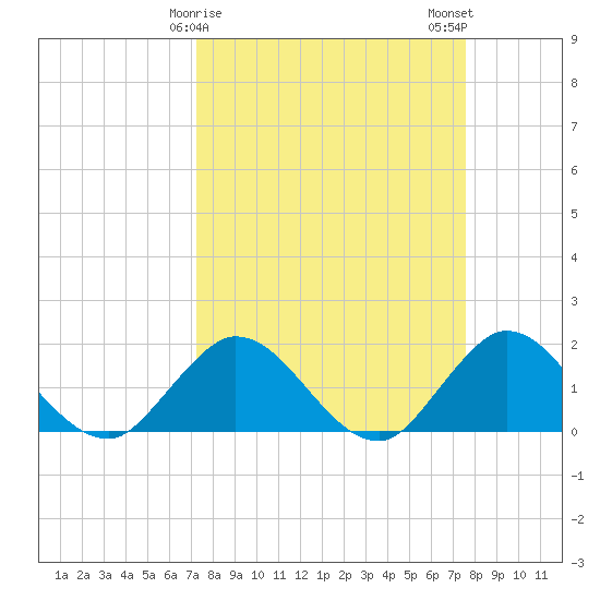 Tide chart for Dumfoundling Bay on 2025/03/27