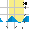 Tide chart for Dumfoundling Bay, Florida on 2025/03/28
