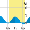 Tide chart for Dumfoundling Bay, Florida on 2025/03/31