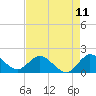 Tide chart for Dumfoundling Bay, Florida on 2025/05/11