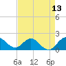 Tide chart for Dumfoundling Bay, Florida on 2025/05/13