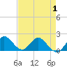 Tide chart for Dumfoundling Bay, Florida on 2025/05/1