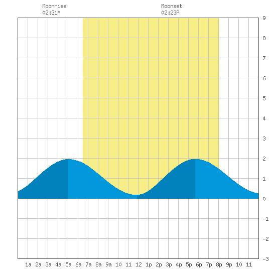 Tide chart for Dumfoundling Bay on 2025/05/21