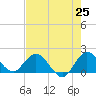 Tide chart for Dumfoundling Bay, Florida on 2025/05/25