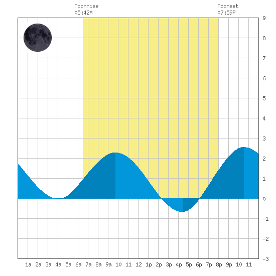 Tide chart for Dumfoundling Bay on 2025/05/26