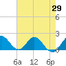 Tide chart for Dumfoundling Bay, Florida on 2025/05/29