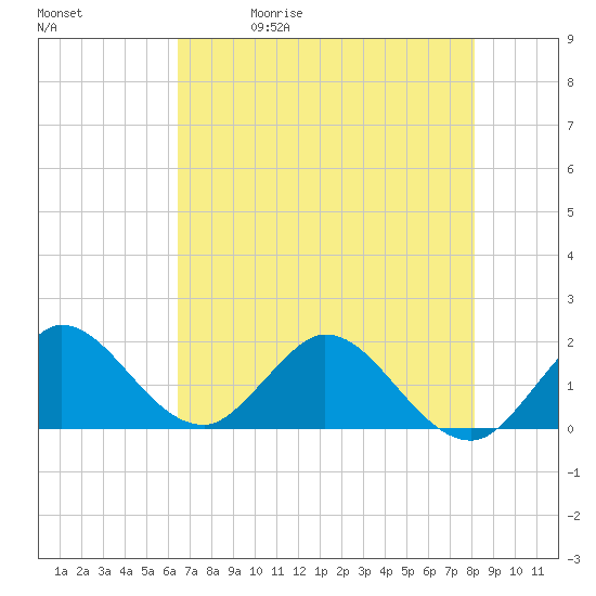 Tide chart for Dumfoundling Bay on 2025/05/30