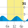 Tide chart for Dumfoundling Bay, Florida on 2025/05/31