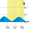 Tide chart for Dumfoundling Bay, Florida on 2025/05/3