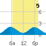 Tide chart for Dumfoundling Bay, Florida on 2025/05/5
