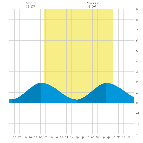 Tide chart for Dumfoundling Bay on 2025/05/06