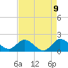 Tide chart for Dumfoundling Bay, Florida on 2025/05/9