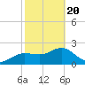 Tide chart for Dunedin, St. Joseph Sound, Florida on 2021/02/20