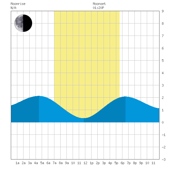 Tide Chart for 2021/11/27