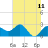 Tide chart for Dunedin, St. Joseph Sound, Florida on 2022/06/11