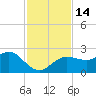 Tide chart for Dunedin, St. Joseph Sound, Florida on 2022/11/14