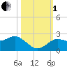 Tide chart for Dunedin, St. Joseph Sound, Florida on 2022/11/1