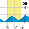 Tide chart for Dunedin, St. Joseph Sound, Florida on 2022/11/20