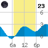 Tide chart for Dunedin, St. Joseph Sound, Florida on 2022/11/23