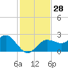 Tide chart for Dunedin, St. Joseph Sound, Florida on 2022/11/28