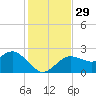 Tide chart for Dunedin, St. Joseph Sound, Florida on 2022/11/29