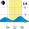 Tide chart for Dunedin, St. Joseph Sound, Florida on 2023/01/14
