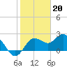 Tide chart for Dunedin, St. Joseph Sound, Florida on 2023/01/20