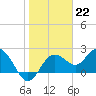 Tide chart for Dunedin, St. Joseph Sound, Florida on 2023/01/22