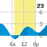 Tide chart for Dunedin, St. Joseph Sound, Florida on 2023/01/23