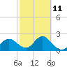 Tide chart for Dunedin, St. Joseph Sound, Florida on 2023/02/11