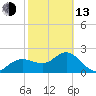 Tide chart for Dunedin, St. Joseph Sound, Florida on 2023/02/13