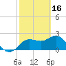 Tide chart for Dunedin, St. Joseph Sound, Florida on 2023/02/16