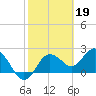 Tide chart for Dunedin, St. Joseph Sound, Florida on 2023/02/19