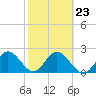 Tide chart for Dunedin, St. Joseph Sound, Florida on 2023/02/23