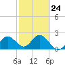 Tide chart for Dunedin, St. Joseph Sound, Florida on 2023/02/24