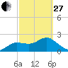 Tide chart for Dunedin, St. Joseph Sound, Florida on 2023/02/27