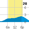 Tide chart for Dunedin, St. Joseph Sound, Florida on 2023/02/28