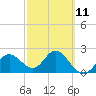 Tide chart for Dunedin, St. Joseph Sound, Florida on 2023/03/11