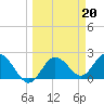 Tide chart for Dunedin, St. Joseph Sound, Florida on 2023/03/20