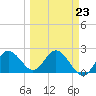 Tide chart for Dunedin, St. Joseph Sound, Florida on 2023/03/23